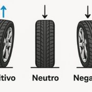 Comparación visual de ángulos de caída positivo, neutro y negativo