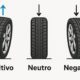 Comparación visual de ángulos de caída positivo, neutro y negativo