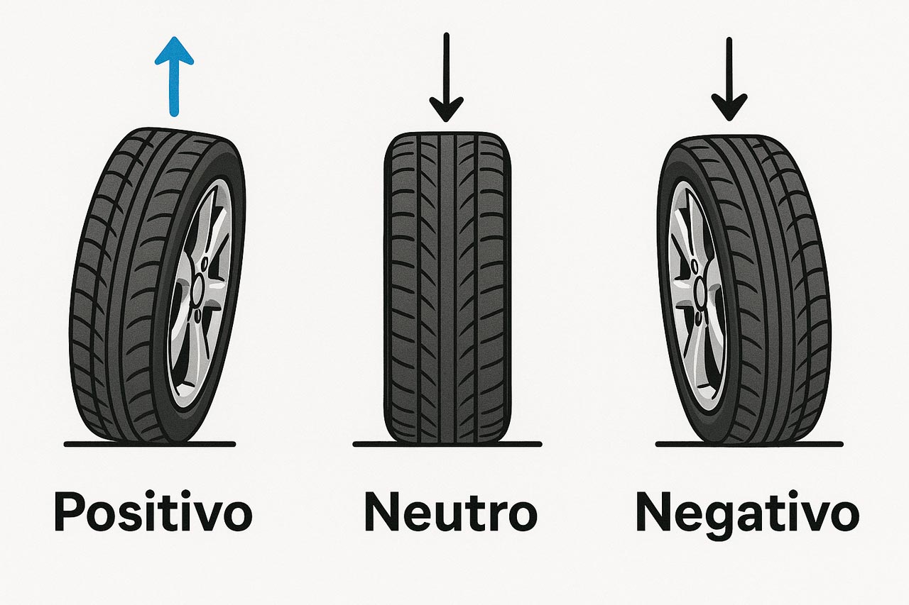 Comparación visual de ángulos de caída positivo, neutro y negativo